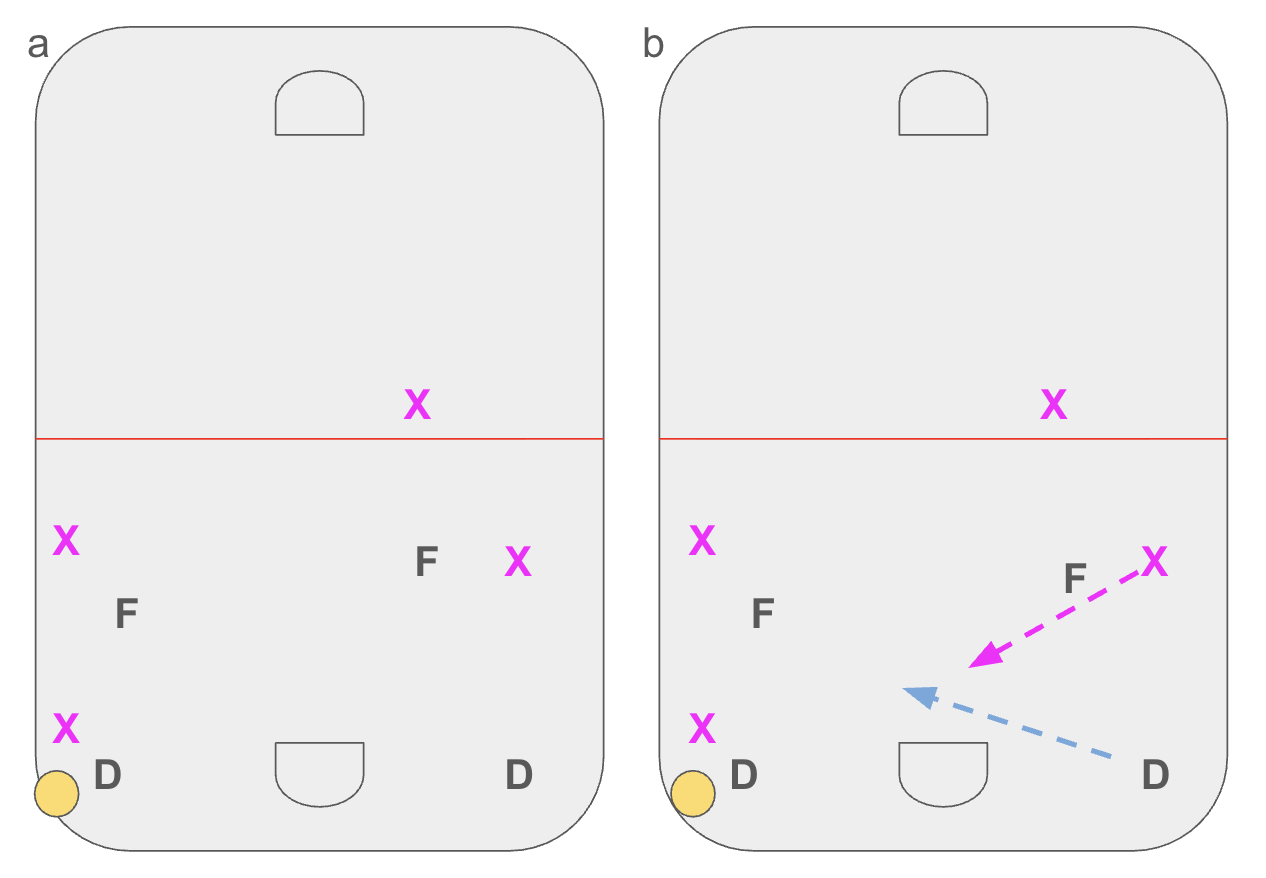 D-zone play defense